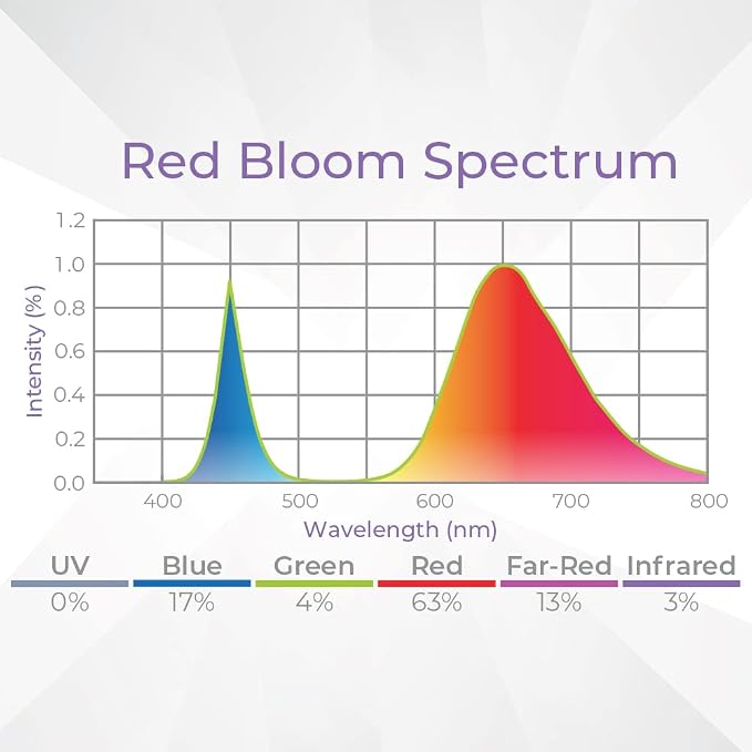 Red Bloom Spectrum